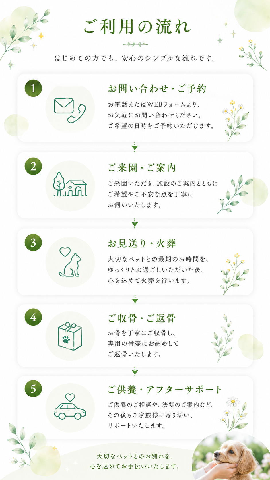 ご利用の流れ — 1.お問い合わせ 2.ご来園 3.お見送り・火葬 4.ご収骨・ご返骨 5.ご供養・アフターサポート